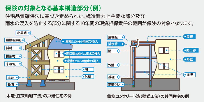 住宅　瑕疵担保保険